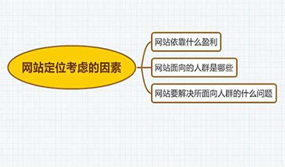 鄭州網(wǎng)站建設：怎樣確定網(wǎng)站的定位？
